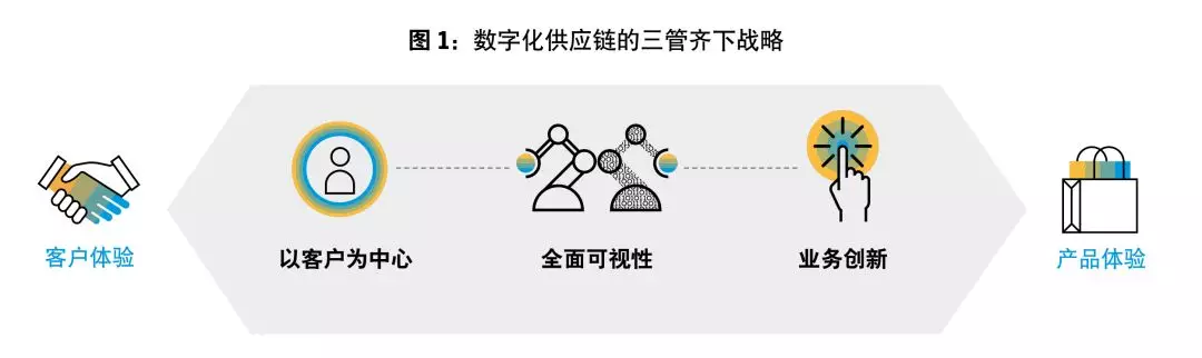 SAP数字化供应链