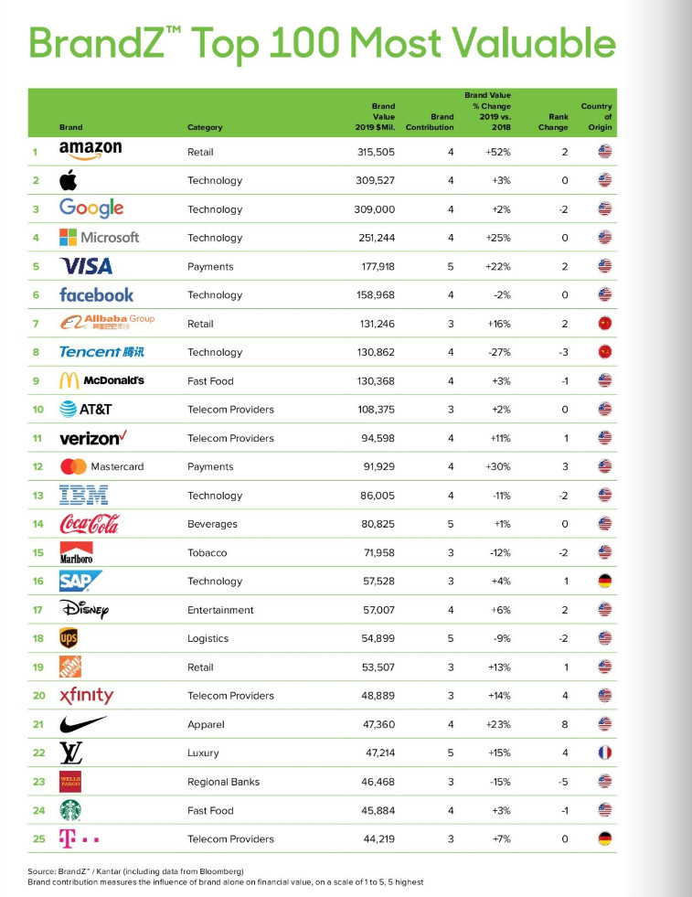 brandz全球最具价值品牌百强榜,全球最具价值品牌百强榜,SAP品牌价值