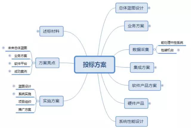 MES思维导图