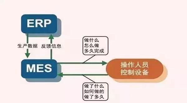 ERP与MES的依存关系