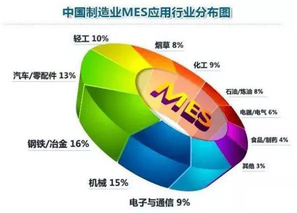 制造业MES应用行业分布图
