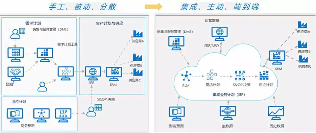 思爱普SAP系统ERP软件