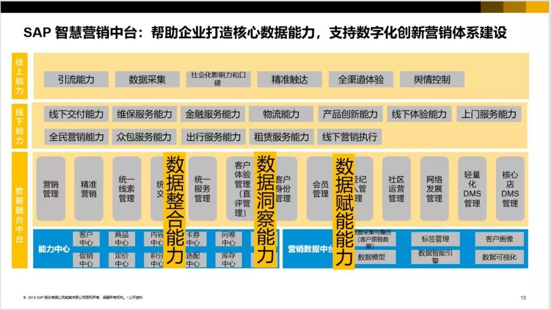 SAP智慧营销中台