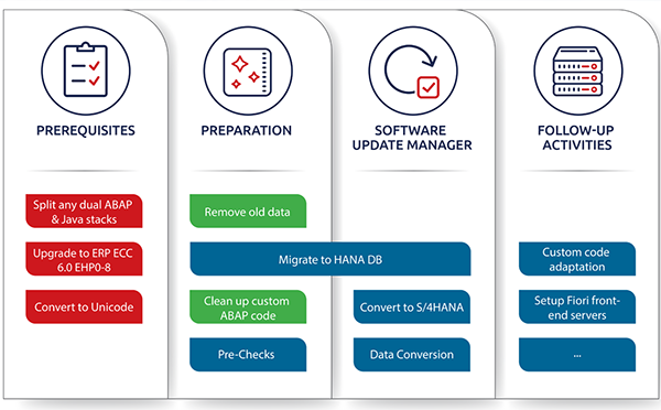 S / 4HANA,SAP ECC系统,SAP升级