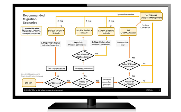 S / 4HANA,SAP ECC系统,SAP升级