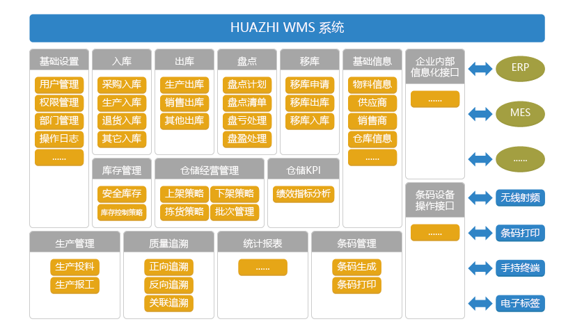 企业引入WMS系统后,为何SAP系统才能更好的管理仓库?
