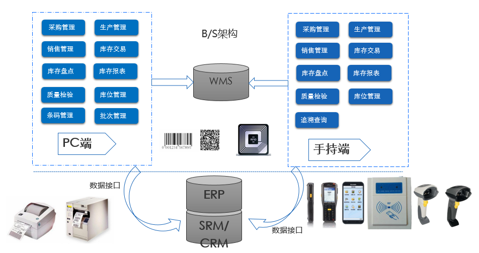 中科华智WMS仓储条码系统