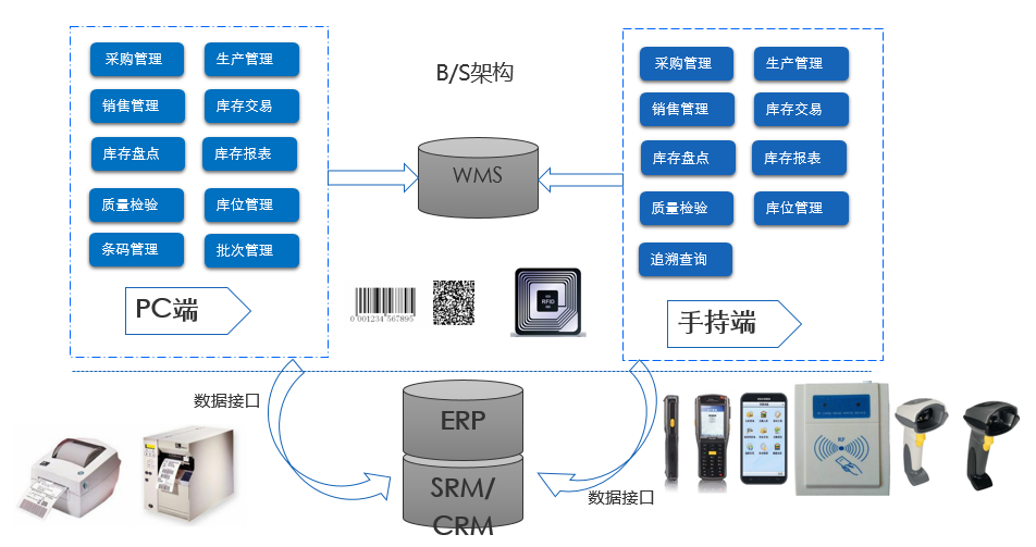 沈阳WMS条码仓库管理软件