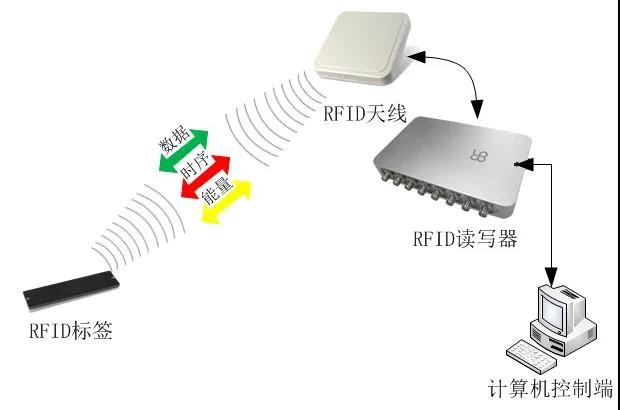 RFID技术的组成