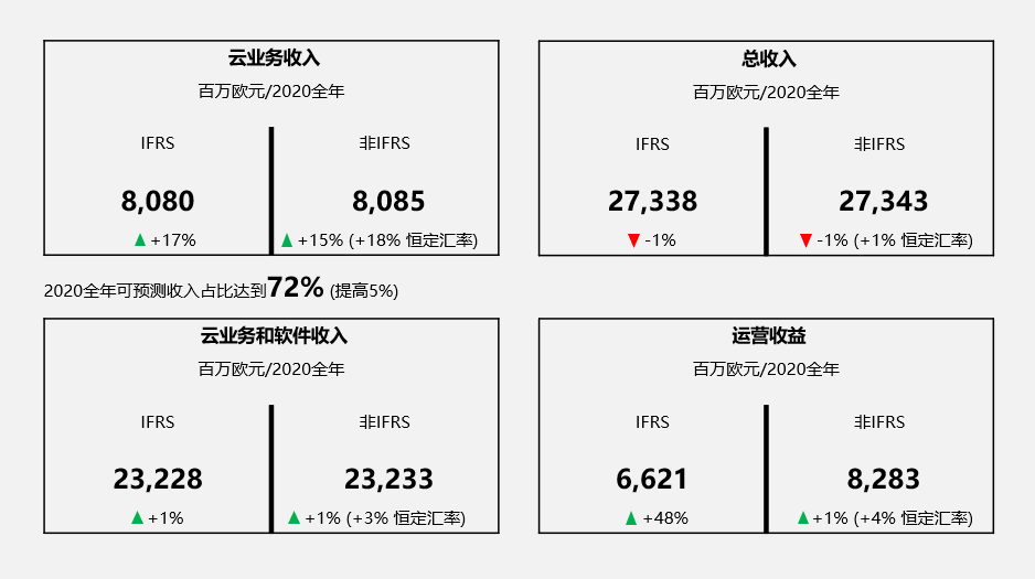 SAP发布2020年第四季度和年度财报：营收超全年预期，运营收益和自由现金流劲增