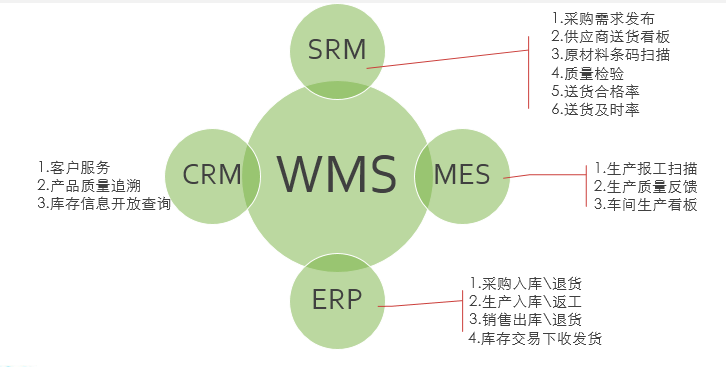 WMS条码系统