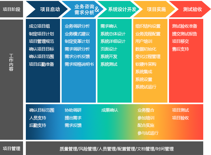 华智项目管理方法论