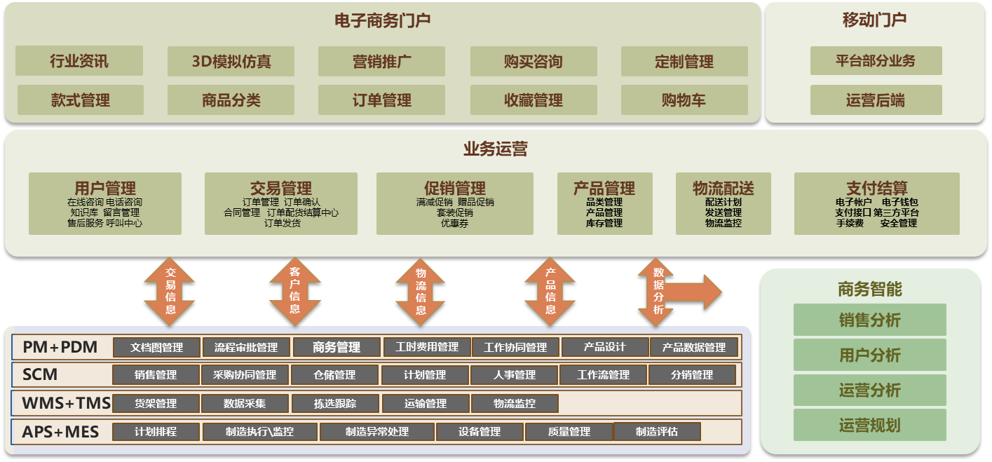 制造企业C2M平台解决方案