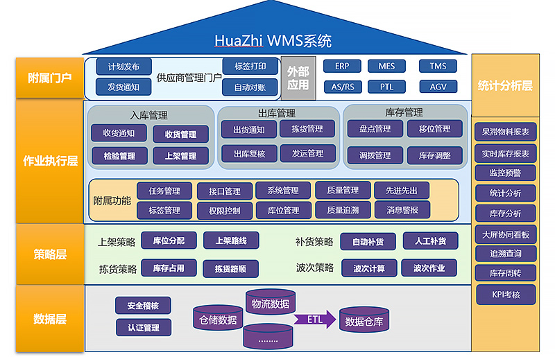 制造业WMS解决方案