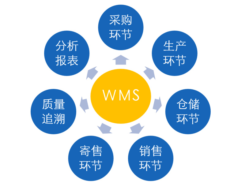 制造业WMS系统