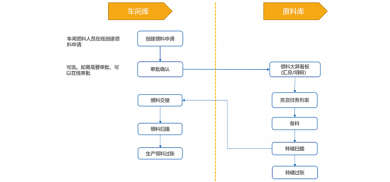 WMS仓库管理系统