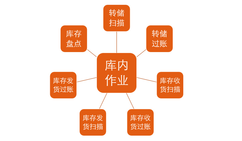 WMS仓库管理系统