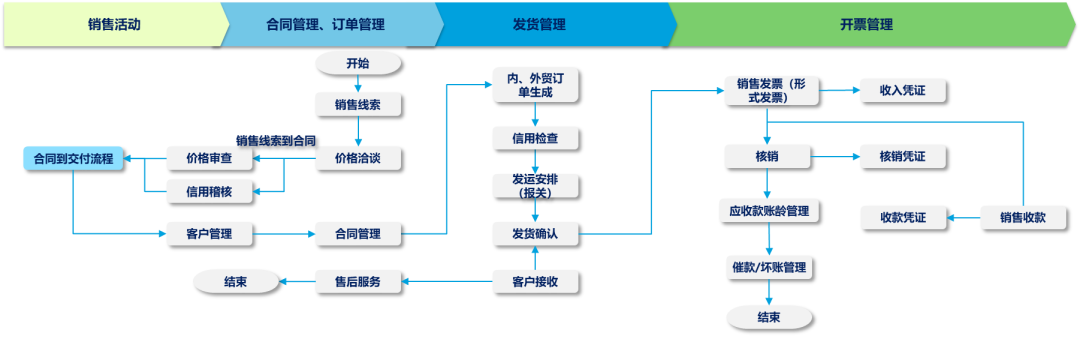 SAP销售到收款方案设计