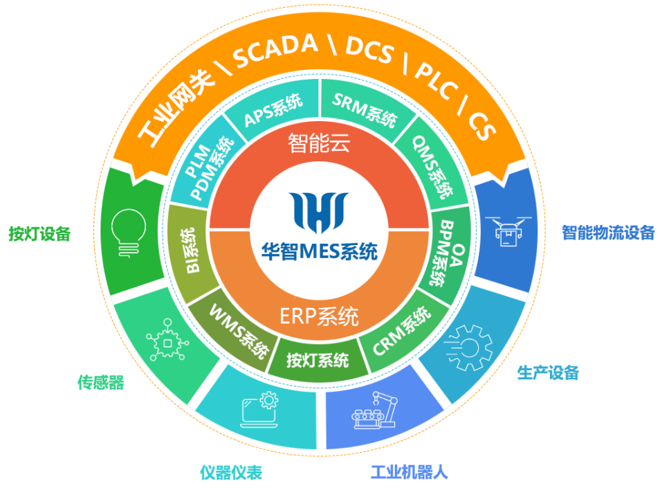 从MES升级到MOM,MOM系统,智能制造,数字化系统