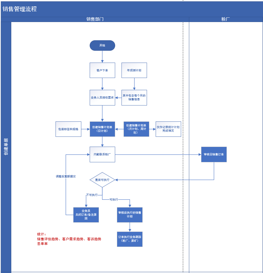 烟台天昊MES销售管理流程
